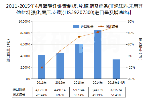 2011-2015年4月醋酸纖維素制板,片,膜,箔及扁條(非泡沫料,未用其他材料強(qiáng)化,層壓,支撐)(HS39207300)進(jìn)口量及增速統(tǒng)計(jì) 2011-2015年4月醋酸纖維素制板,片,膜,箔及扁條(非泡沫料,未用其他材料強(qiáng)化,層壓,支撐)(HS39207300)進(jìn)口量及增速統(tǒng)計(jì)